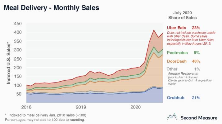 Graph - Meal Delivery - Monthly Sales