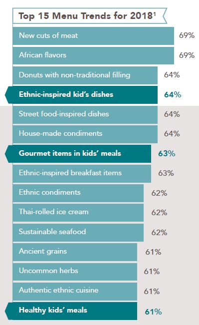 Top 15 kids menu  trends for 2018