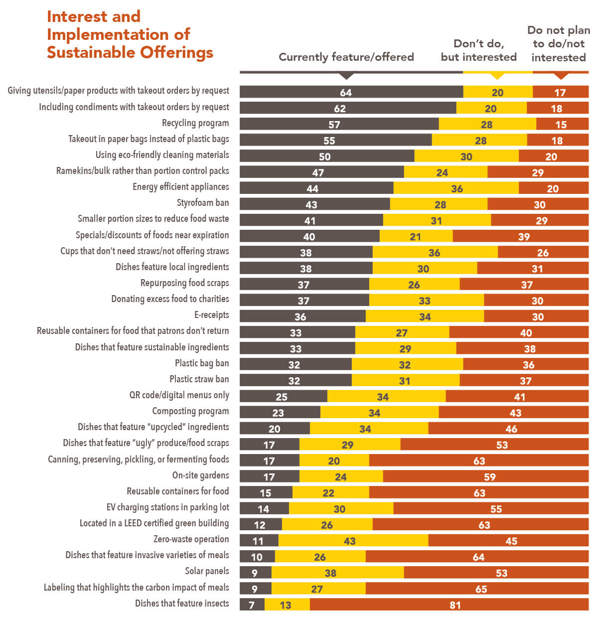 Operator Interest and Implementation of Sustainable Offerings Chart